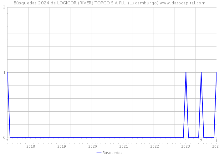 Búsquedas 2024 de LOGICOR (RIVER) TOPCO S.A R.L. (Luxemburgo) 