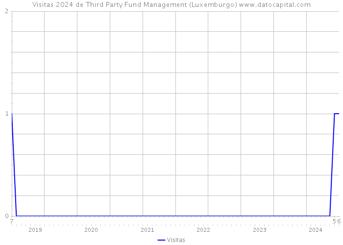 Visitas 2024 de Third Party Fund Management (Luxemburgo) 