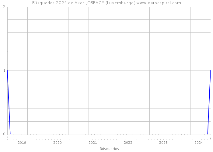 Búsquedas 2024 de Akos JOBBAGY (Luxemburgo) 