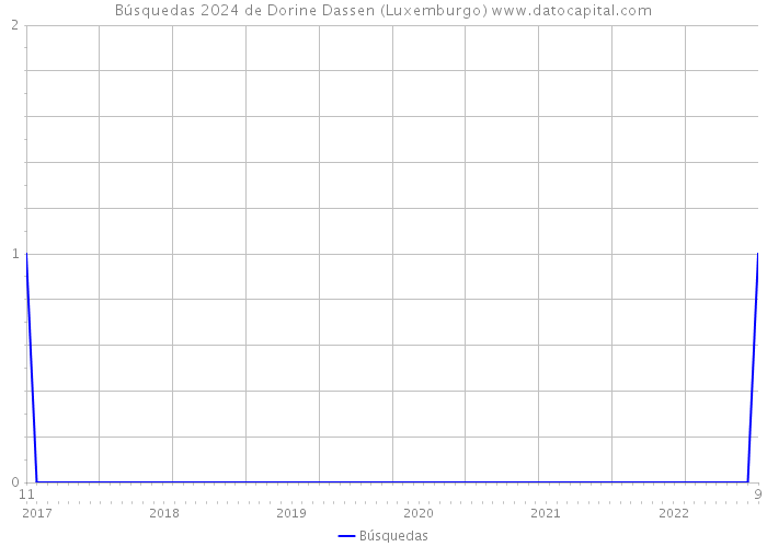 Búsquedas 2024 de Dorine Dassen (Luxemburgo) 