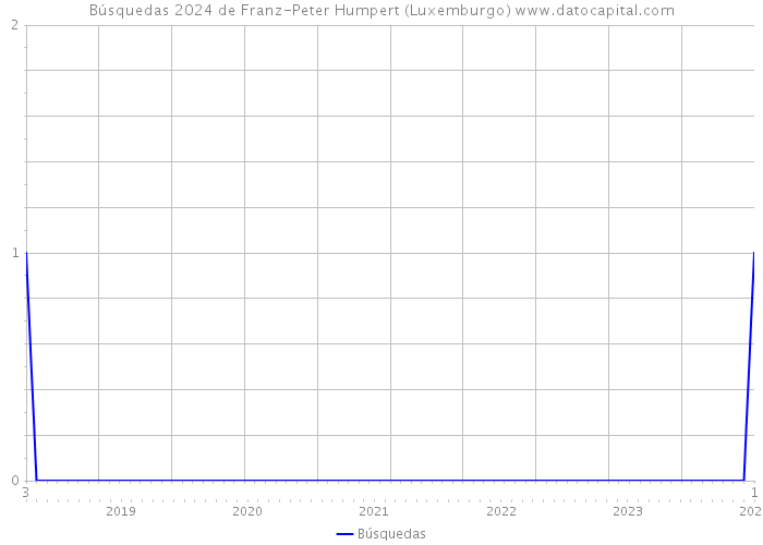 Búsquedas 2024 de Franz-Peter Humpert (Luxemburgo) 