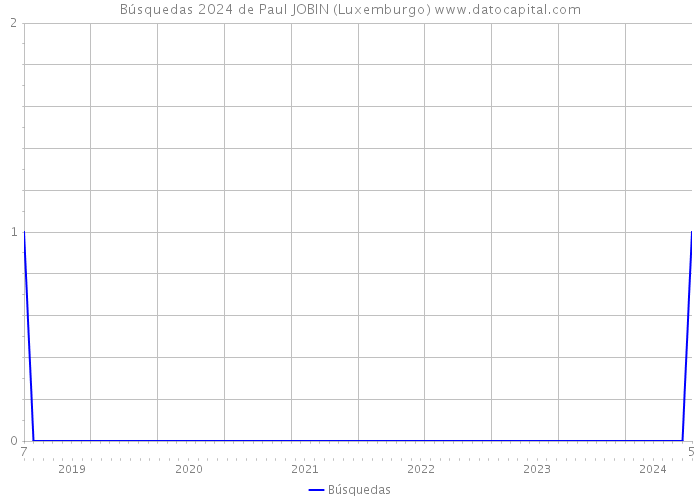 Búsquedas 2024 de Paul JOBIN (Luxemburgo) 
