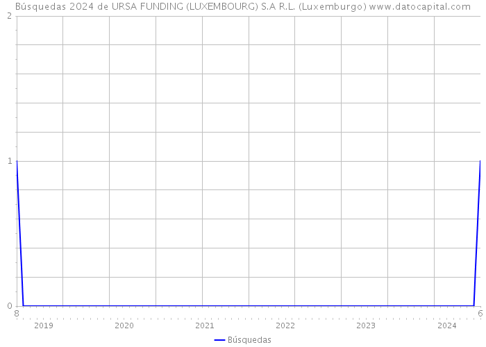 Búsquedas 2024 de URSA FUNDING (LUXEMBOURG) S.A R.L. (Luxemburgo) 