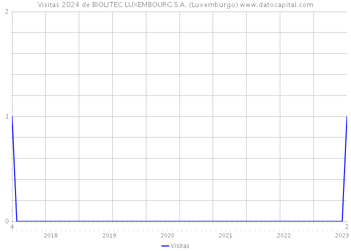 Visitas 2024 de BIOLITEC LUXEMBOURG S.A. (Luxemburgo) 
