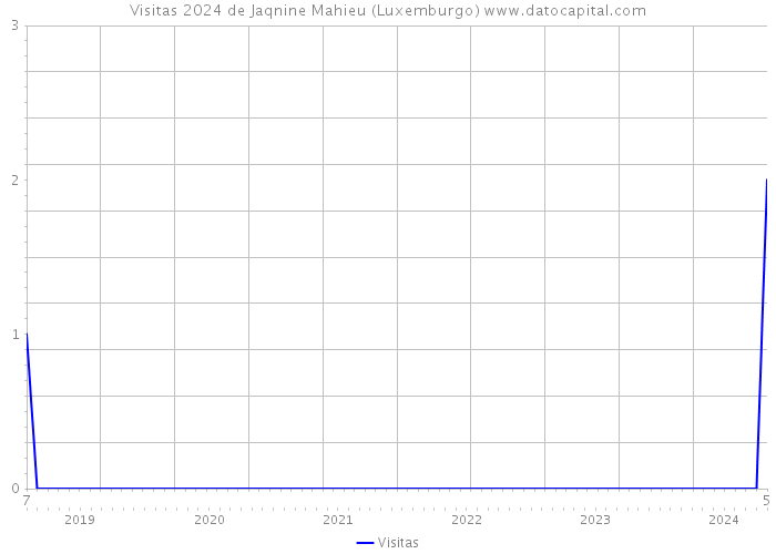 Visitas 2024 de Jaqnine Mahieu (Luxemburgo) 