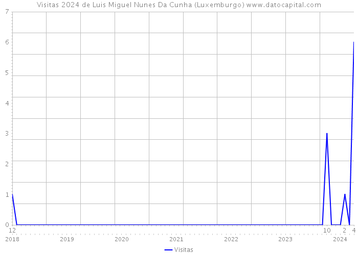 Visitas 2024 de Luis Miguel Nunes Da Cunha (Luxemburgo) 