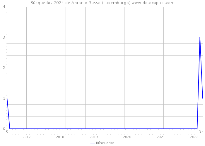 Búsquedas 2024 de Antonio Russo (Luxemburgo) 