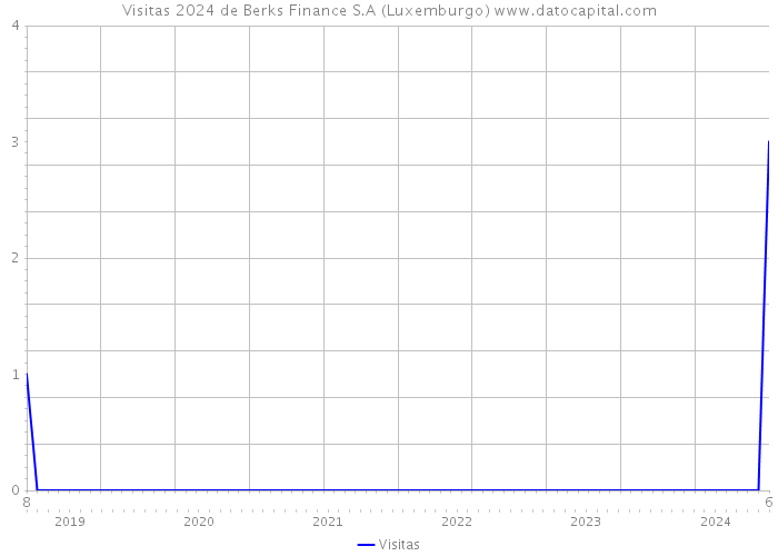 Visitas 2024 de Berks Finance S.A (Luxemburgo) 