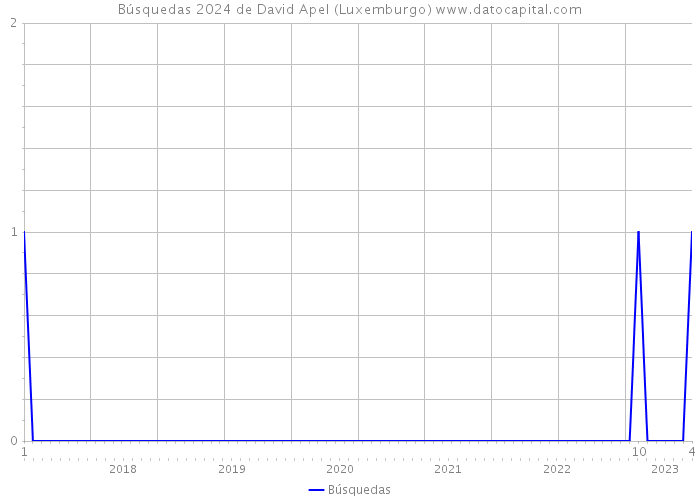 Búsquedas 2024 de David Apel (Luxemburgo) 