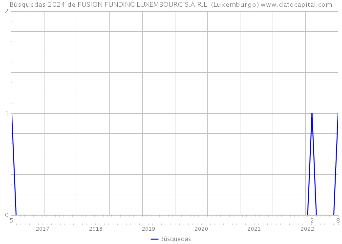 Búsquedas 2024 de FUSION FUNDING LUXEMBOURG S.A R.L. (Luxemburgo) 
