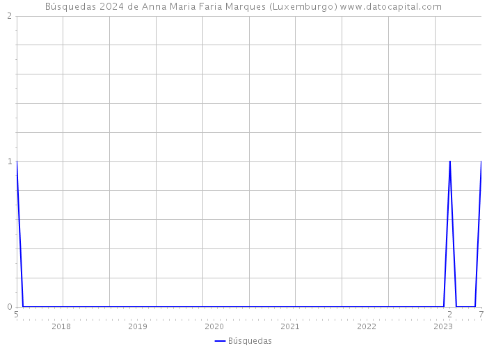 Búsquedas 2024 de Anna Maria Faria Marques (Luxemburgo) 
