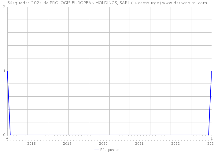 Búsquedas 2024 de PROLOGIS EUROPEAN HOLDINGS, SARL (Luxemburgo) 