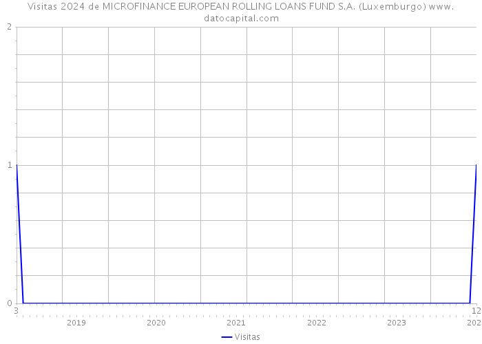 Visitas 2024 de MICROFINANCE EUROPEAN ROLLING LOANS FUND S.A. (Luxemburgo) 