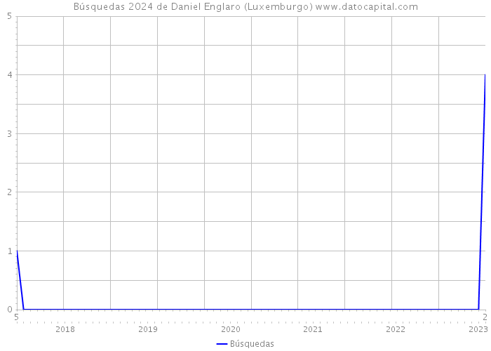 Búsquedas 2024 de Daniel Englaro (Luxemburgo) 