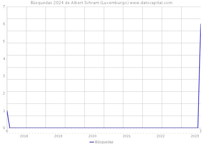 Búsquedas 2024 de Albert Schram (Luxemburgo) 