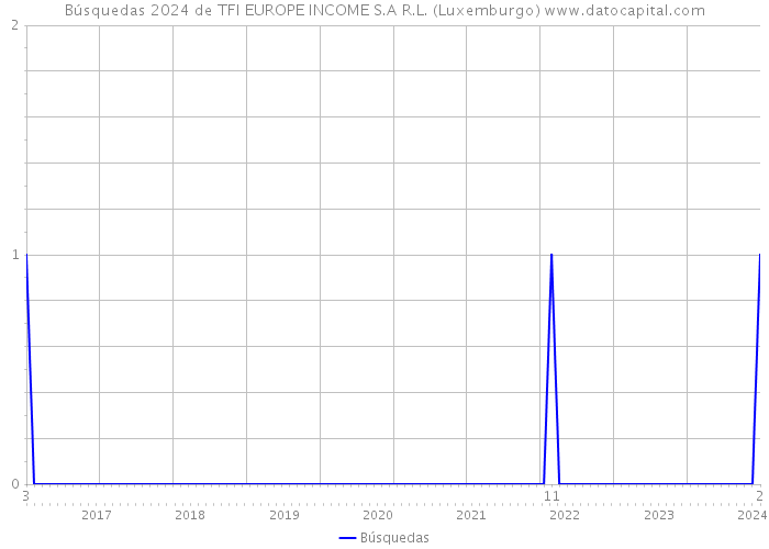 Búsquedas 2024 de TFI EUROPE INCOME S.A R.L. (Luxemburgo) 