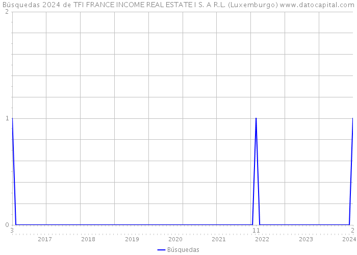 Búsquedas 2024 de TFI FRANCE INCOME REAL ESTATE I S. A R.L. (Luxemburgo) 