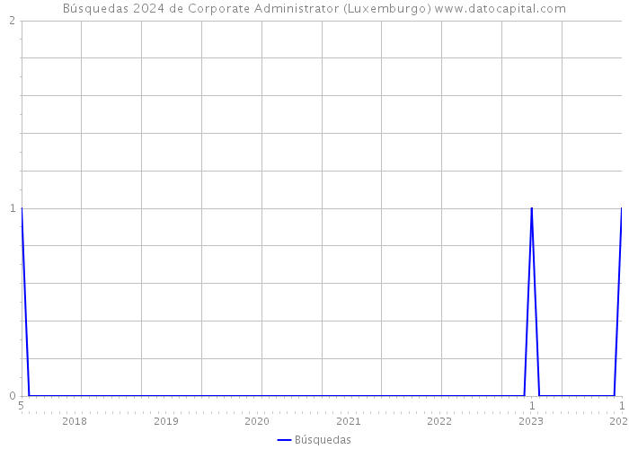 Búsquedas 2024 de Corporate Administrator (Luxemburgo) 