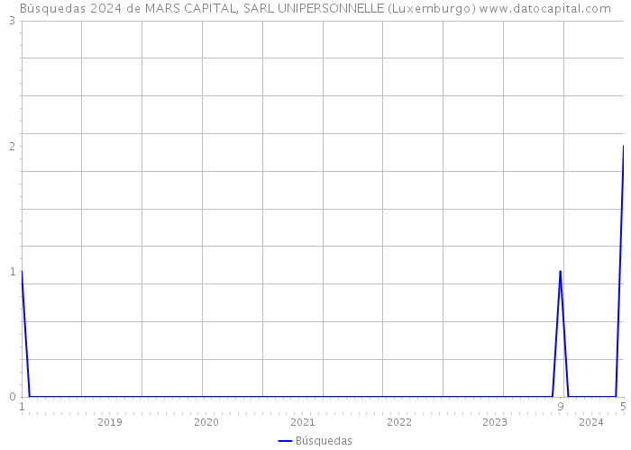 Búsquedas 2024 de MARS CAPITAL, SARL UNIPERSONNELLE (Luxemburgo) 