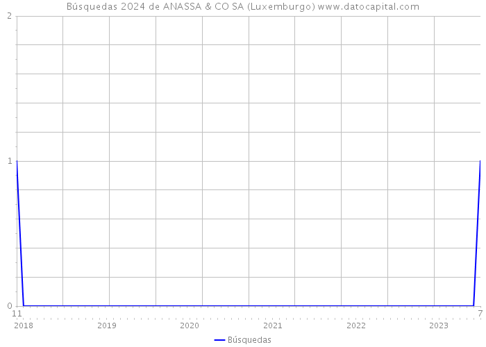Búsquedas 2024 de ANASSA & CO SA (Luxemburgo) 