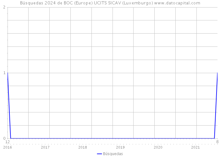 Búsquedas 2024 de BOC (Europe) UCITS SICAV (Luxemburgo) 