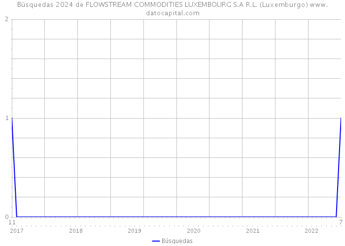 Búsquedas 2024 de FLOWSTREAM COMMODITIES LUXEMBOURG S.A R.L. (Luxemburgo) 