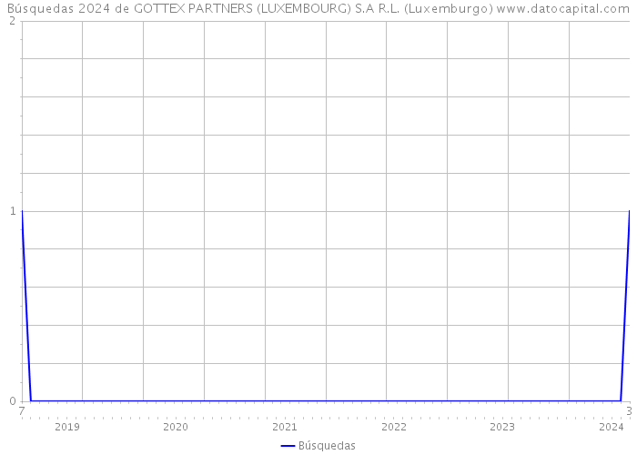 Búsquedas 2024 de GOTTEX PARTNERS (LUXEMBOURG) S.A R.L. (Luxemburgo) 