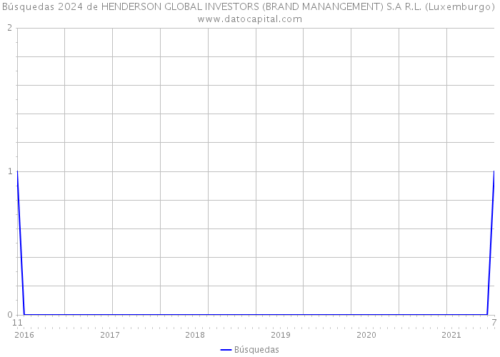 Búsquedas 2024 de HENDERSON GLOBAL INVESTORS (BRAND MANANGEMENT) S.A R.L. (Luxemburgo) 