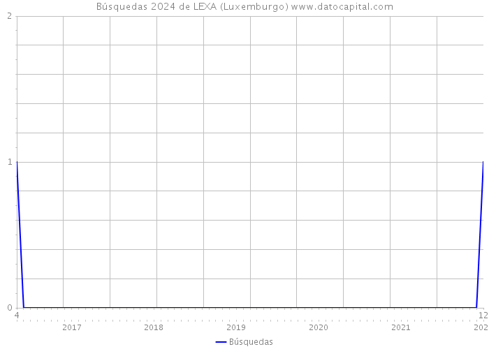 Búsquedas 2024 de LEXA (Luxemburgo) 