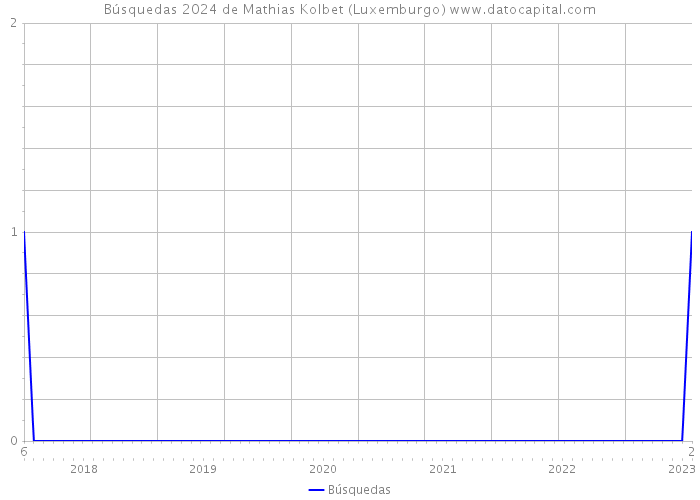 Búsquedas 2024 de Mathias Kolbet (Luxemburgo) 