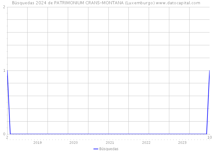 Búsquedas 2024 de PATRIMONIUM CRANS-MONTANA (Luxemburgo) 