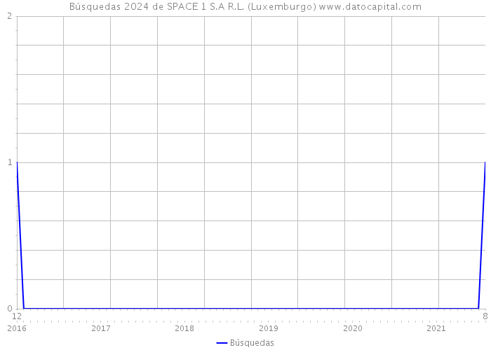 Búsquedas 2024 de SPACE 1 S.A R.L. (Luxemburgo) 