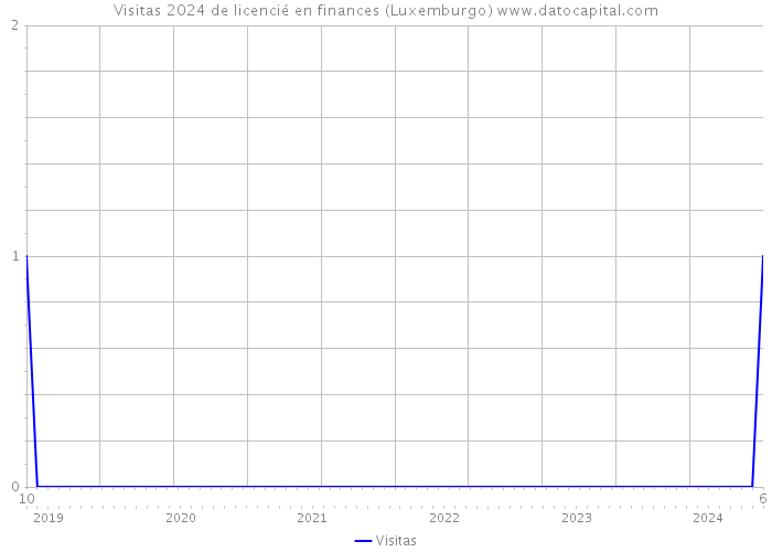 Visitas 2024 de licencié en finances (Luxemburgo) 