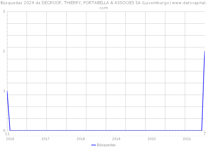 Búsquedas 2024 de DEGROOF, THIERRY, PORTABELLA & ASSOCIES SA (Luxemburgo) 