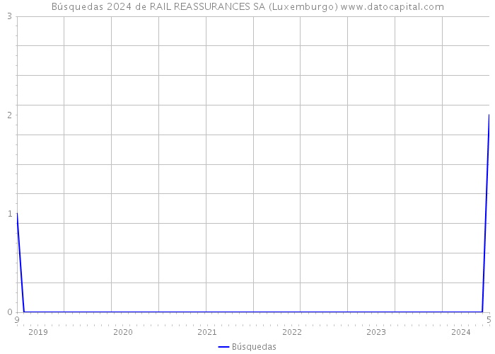 Búsquedas 2024 de RAIL REASSURANCES SA (Luxemburgo) 