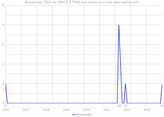 Búsquedas 2024 de SPACE & TIME (Luxemburgo) 
