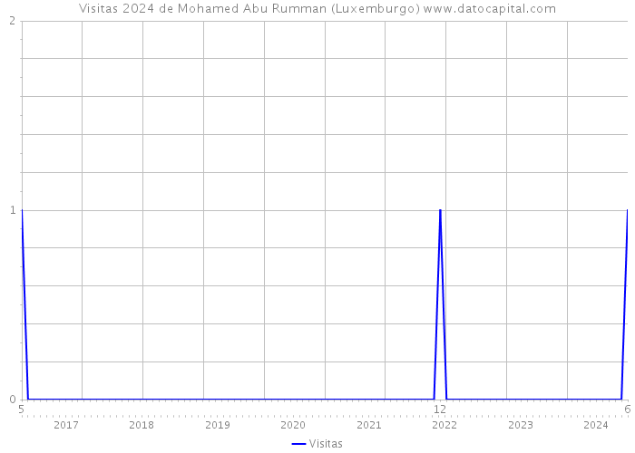 Visitas 2024 de Mohamed Abu Rumman (Luxemburgo) 