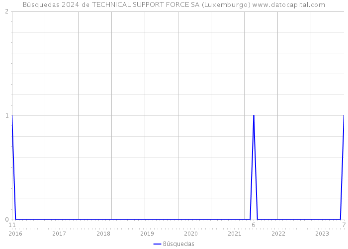 Búsquedas 2024 de TECHNICAL SUPPORT FORCE SA (Luxemburgo) 