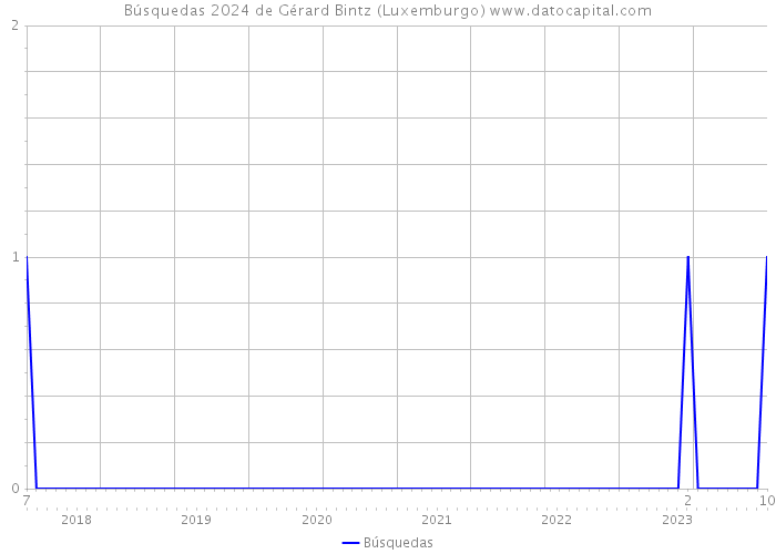 Búsquedas 2024 de Gérard Bintz (Luxemburgo) 
