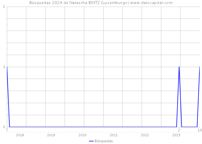 Búsquedas 2024 de Natascha BINTZ (Luxemburgo) 