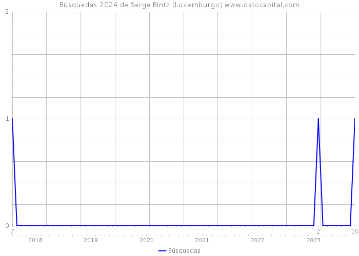Búsquedas 2024 de Serge Bintz (Luxemburgo) 