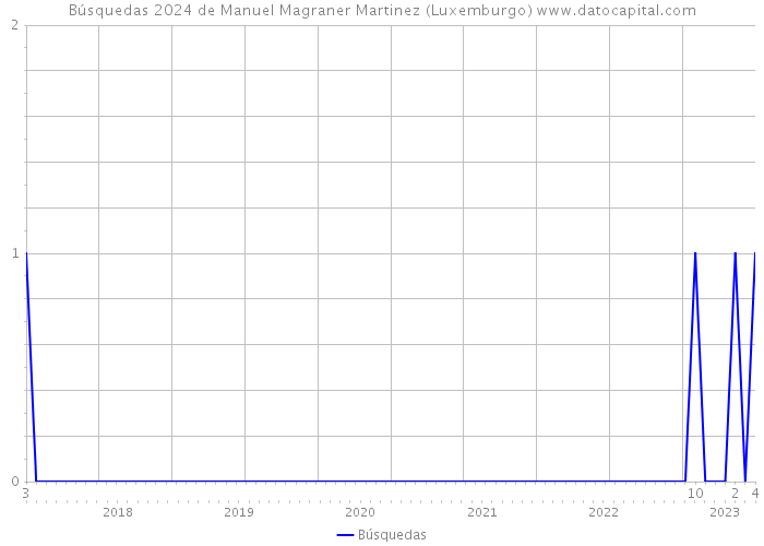 Búsquedas 2024 de Manuel Magraner Martinez (Luxemburgo) 