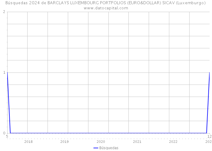 Búsquedas 2024 de BARCLAYS LUXEMBOURG PORTFOLIOS (EURO&DOLLAR) SICAV (Luxemburgo) 