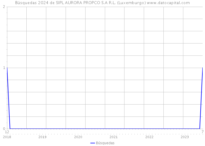 Búsquedas 2024 de SIPL AURORA PROPCO S.A R.L. (Luxemburgo) 