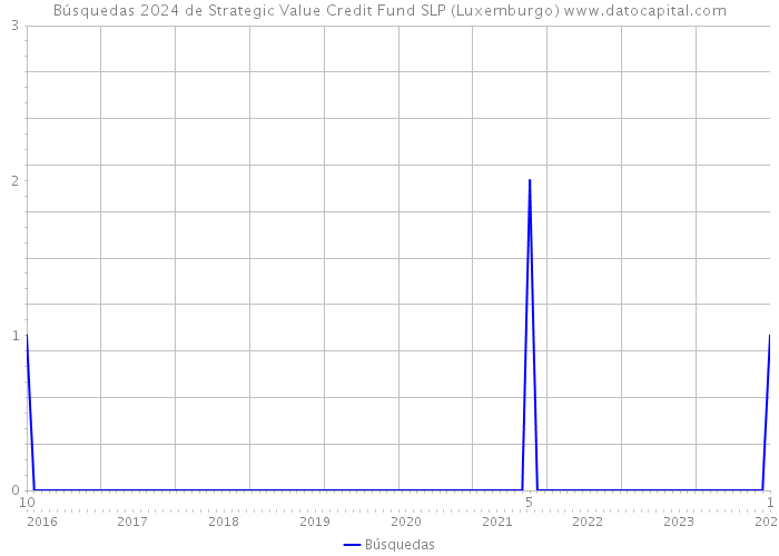 Búsquedas 2024 de Strategic Value Credit Fund SLP (Luxemburgo) 