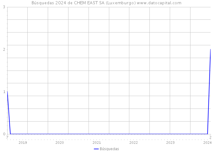 Búsquedas 2024 de CHEM EAST SA (Luxemburgo) 