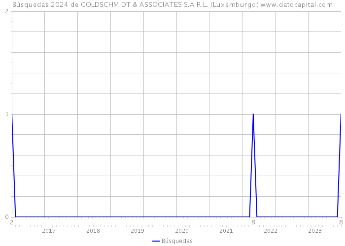 Búsquedas 2024 de GOLDSCHMIDT & ASSOCIATES S.A R.L. (Luxemburgo) 