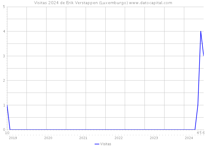 Visitas 2024 de Erik Verstappen (Luxemburgo) 