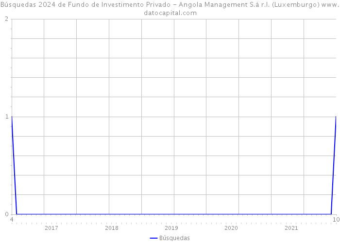 Búsquedas 2024 de Fundo de Investimento Privado - Angola Management S.à r.l. (Luxemburgo) 