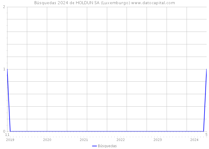 Búsquedas 2024 de HOLDUN SA (Luxemburgo) 